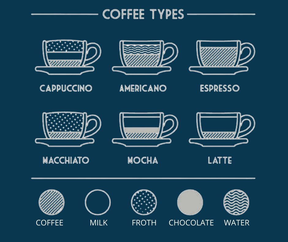 Different Types Of Coffee Drinks Infographic